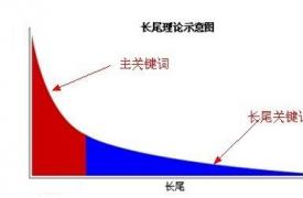 【谷歌SEO优化】如何有效的去做长尾关键词