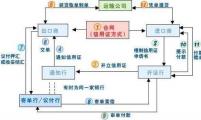 【外贸知识】60大L/C经典问题