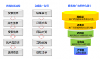 【SEO知识】竞价账户漏斗原理分析与优化