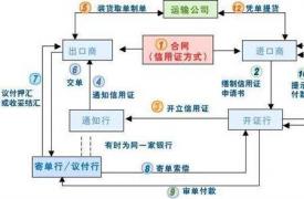 【外贸知识】60大L/C经典问题