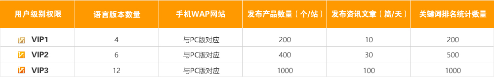 【外贸快车】外贸快车用户权限