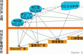 【国内SNS】中国目前知名的SNS社区有哪些?
