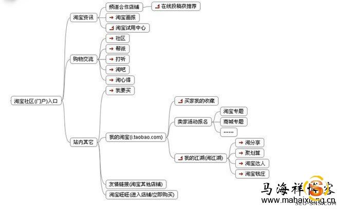 淘宝流量的淘宝社区（门户）入口流量