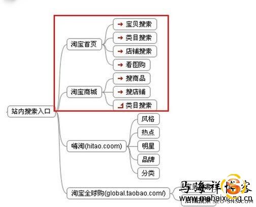 流量分析：淘宝流量的站内搜索入口