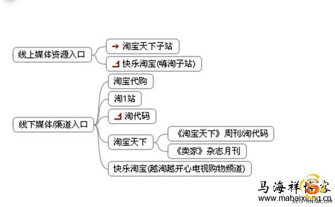 淘宝的线上和线下媒体资源入口