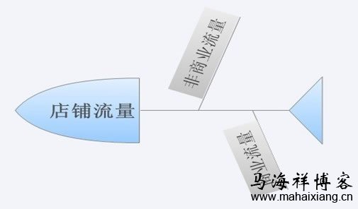 怎么规划自己的流量构成比例