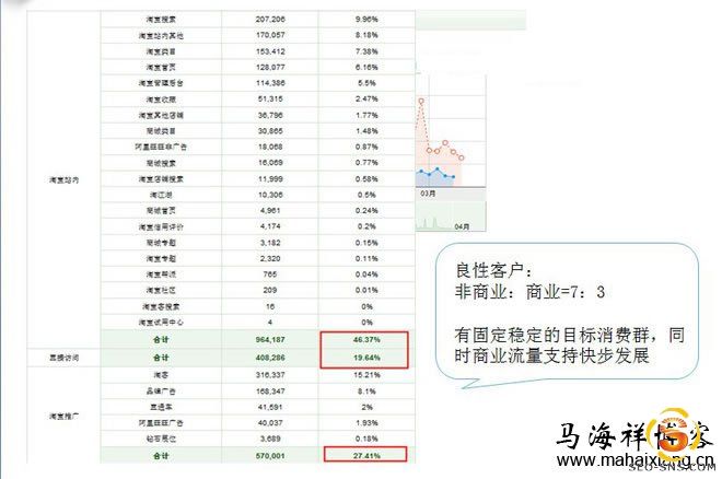 有固定稳定的目标消费群，同时商业流量支持快步发展