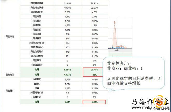 无固定稳定的目标消费群，无商业流量支持增长