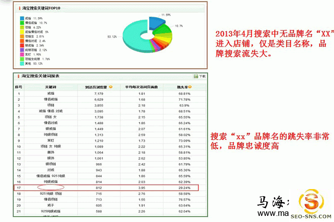 搜索“xx”品牌名的跳失率非常低，品牌忠诚度高