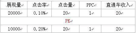 解析淘宝直通车优化技巧和策略-马海祥博客