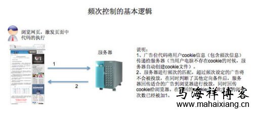 频次控制的基本逻辑