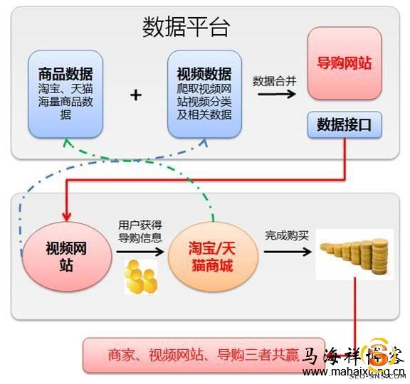 基于视频和电商相结合的社会化导购网站构想结构