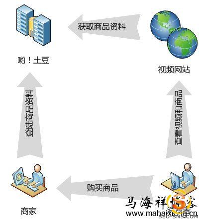 与互联网视频网站的合作方案