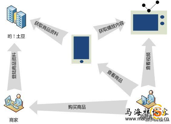 与电视服务提供商合作方案