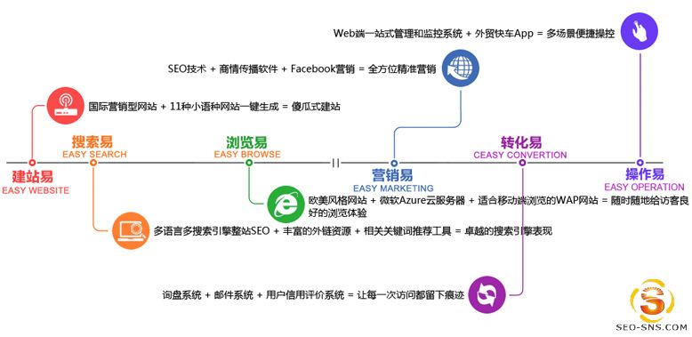 外贸快车的特点点