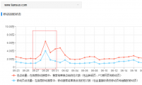 【搜索引擎优化】影响网站流量的10个SEO优化点