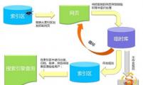 【SEO知识】百度搜索引擎工作原理