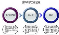 【网络营销】国内几大搜索引擎的网站收录提交入口