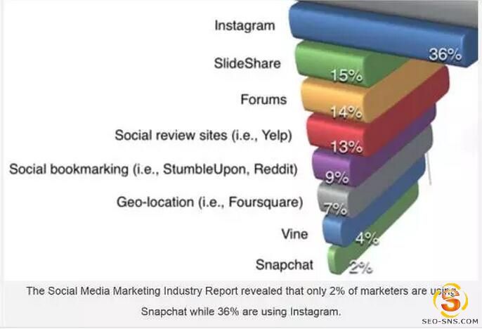 snapchat？instagram？谁更适合社交营销？