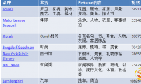 【SNS知识】手把手教你巧用Pinterest推广自己的XX店铺