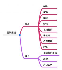 JAC外贸实战：到底什么是外贸营销——JAC外贸营销大法