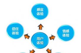 【电商知识】电子商务思考系列之怎样让用户信任你