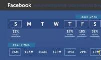 【SNS知识】6大社交平台发帖最佳时间表（随目标市场微调）