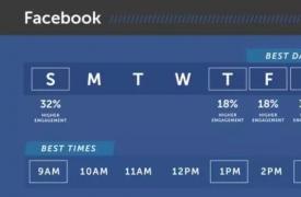 【SNS知识】6大社交平台发帖最佳时间表（随目标市场微调）