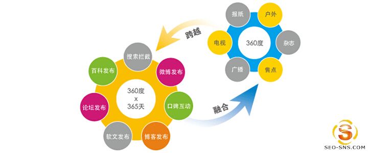 网络营销技巧