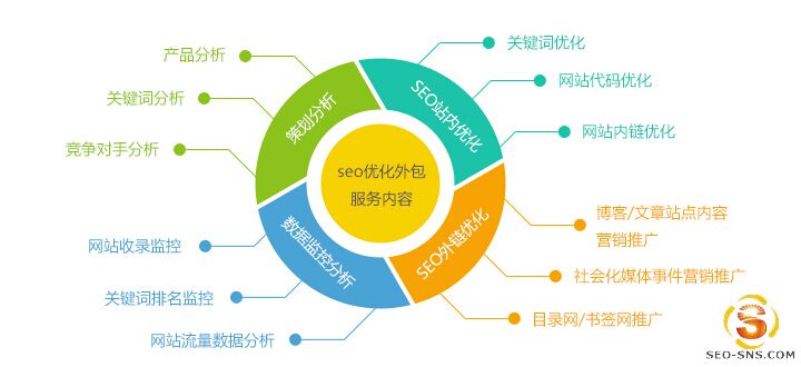 seo优化方案