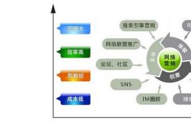 【网络营销】浅谈什么是追求式的网络营销？