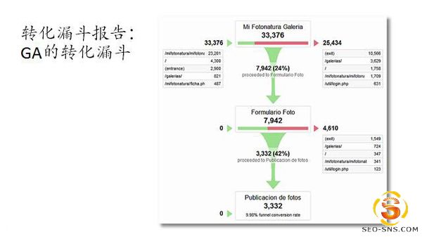 转化漏斗