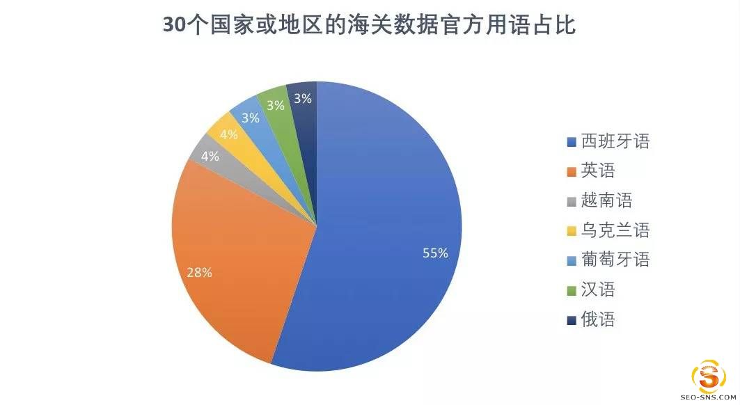 查询小语种产品关键词难？两款翻译利器来帮你