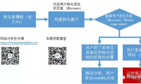 【数据分析】如何优化转化分析与转化漏斗