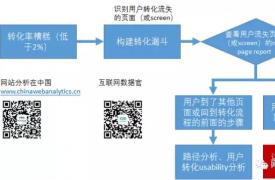 【数据分析】如何优化转化分析与转化漏斗