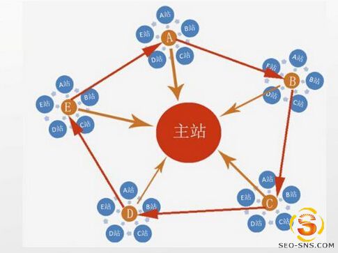 站群推广技巧和方式