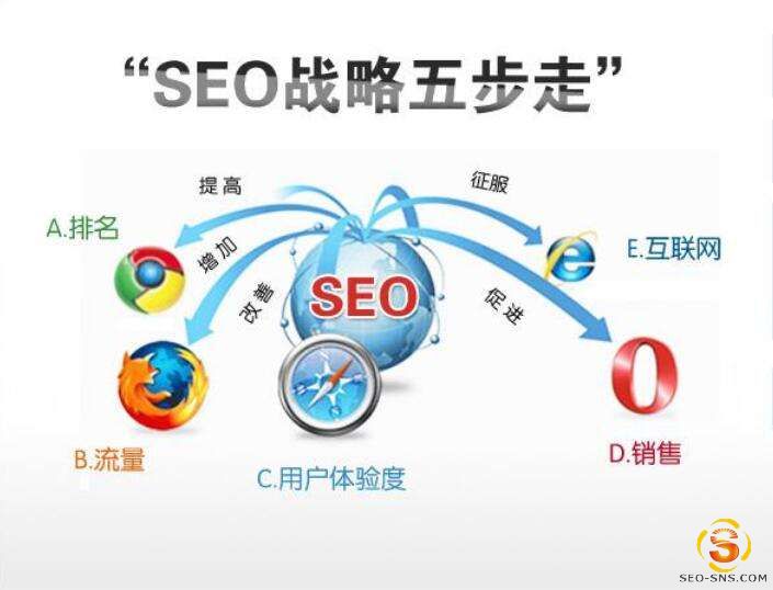 SEO顾问服务：企业网站优化时的网站需求分析步骤