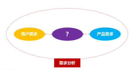 网站用户需求转化为产品功能是网站建设和网络营销