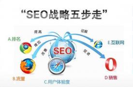 SEO顾问服务：企业网站优化时的网站需求分析步骤