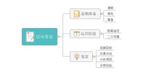 一份思维导图告诉你如何进行活动策划，产品运营该怎么做?