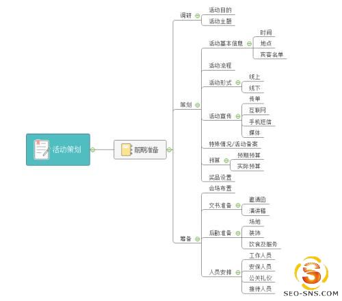 一份思维导图告诉你如何进行活动策划，产品运营该怎么做?