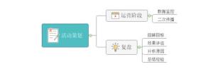 一份思维导图告诉你如何进行活动策划，产品运营该怎么做?