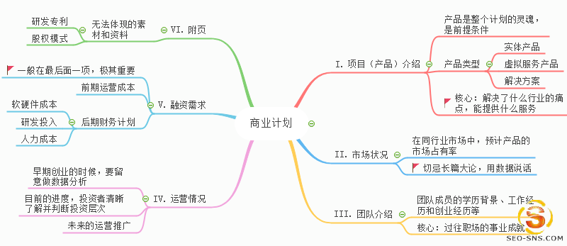 【职场人生】如何用思维导图制作一份靠谱的商业计划书？