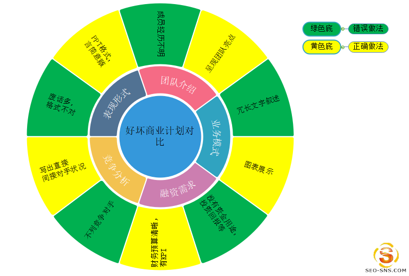 【职场人生】如何用思维导图制作一份靠谱的商业计划书？