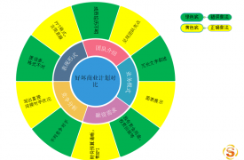 【职场人生】如何用思维导图制作一份靠谱的商业计划书？