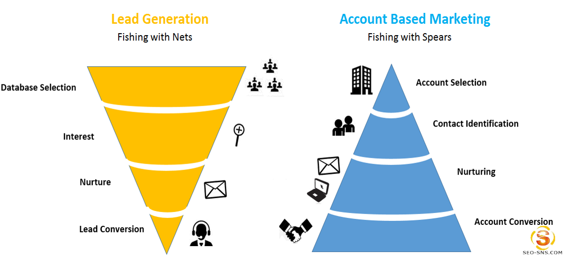 B2B市场新趋势：目标客户营销（Account-based Marketing，ABM营销）