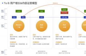 【ABM营销】B2B的内容营销，这里有一篇8200字的策略指南