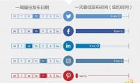 【SNS营销】不同行业海外社媒最佳发布时间？