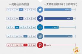 【SNS营销】不同行业海外社媒最佳发布时间？