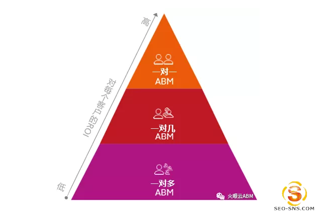 ABM的演变：三种不同类型ABM营销策略的崛起